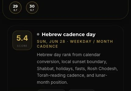Jewish calendar timing selected day with Hebrew date after sunset context Jewish Halachic selected day card showing Hebrew calendar cadence, score, sunset-aware explanation, and method confidence