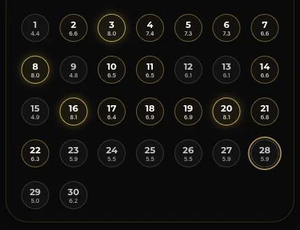Jyotish Muhurta top days ranking showing candidate dates by Vedic score and Moon usability