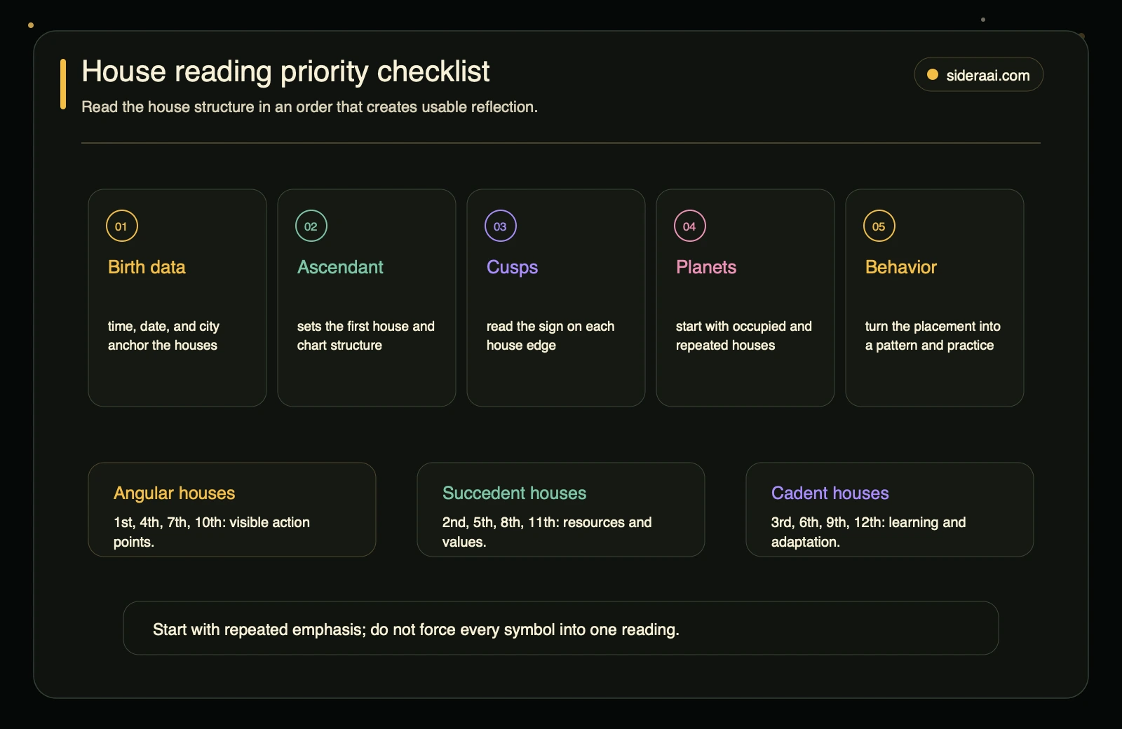 House reading priority checklist House reading priority checklist showing birth data ascendant cusps planets behavior and angular succedent cadent houses