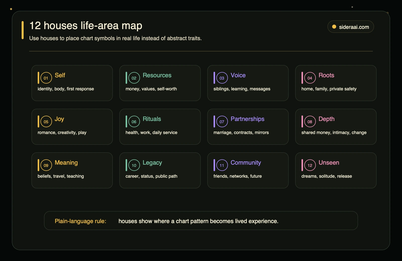 12 houses life-area map 12 houses life area map showing each astrology house and the real life domain it describes
