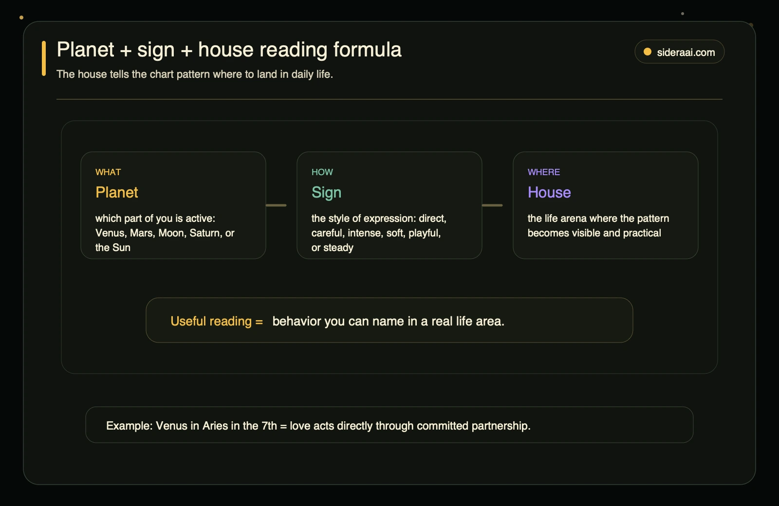 Planet sign house reading formula Planet sign house reading formula showing what how and where a chart placement becomes real behavior