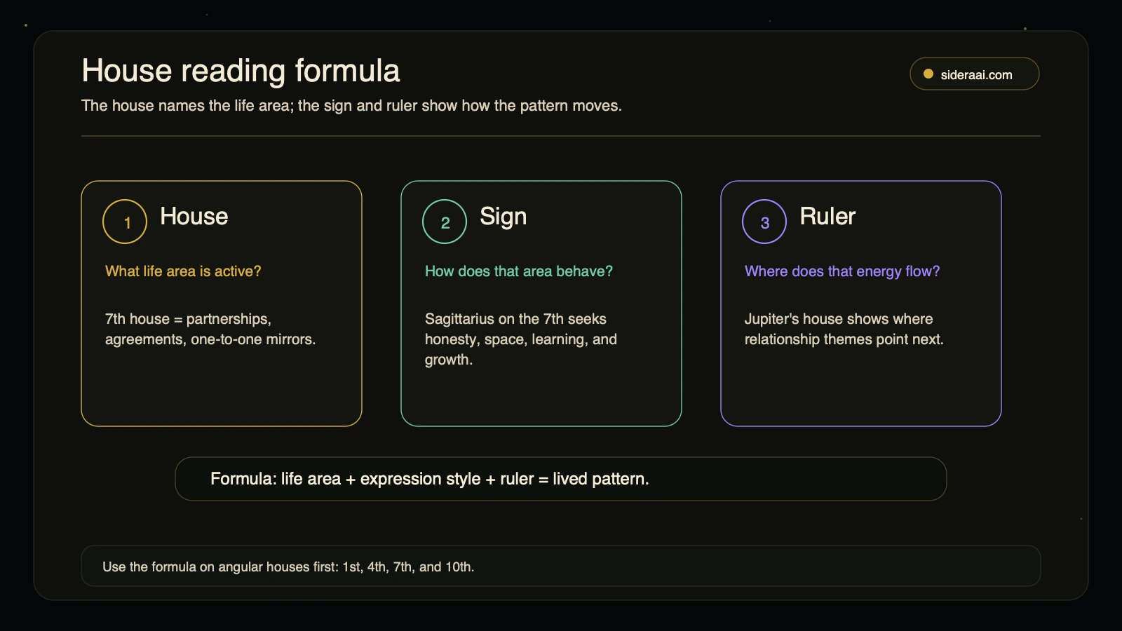 House reading formula House reading formula showing how house, sign, and ruler combine into a lived astrology pattern