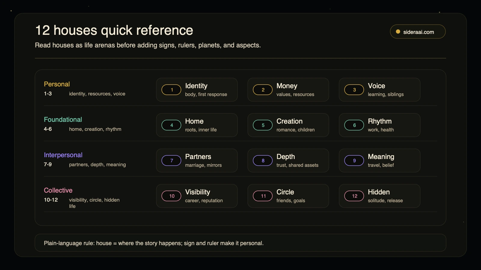 12 houses quick reference 12 houses quick reference grouping the astrology houses into personal, foundational, interpersonal, and collective life areas