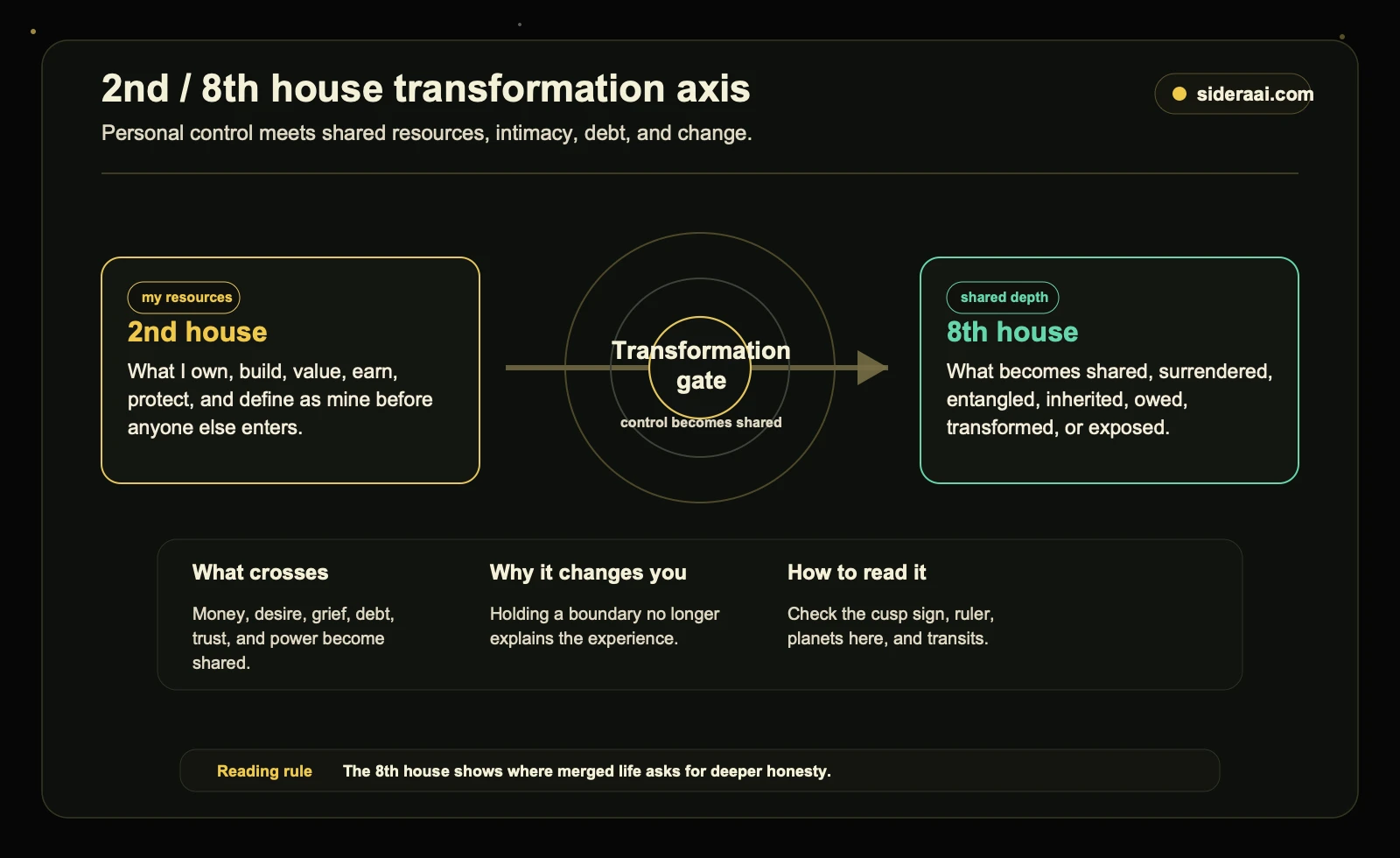 2nd and 8th house transformation axis showing personal resources becoming shared depth, intimacy, debt, and change
