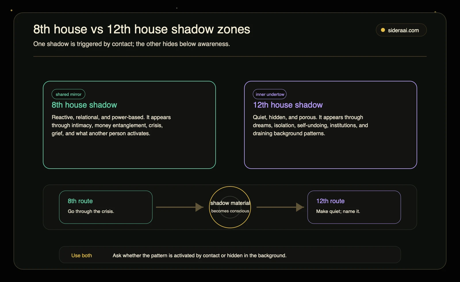 8th house versus 12th house shadow zones comparing relational crisis shadow with hidden unconscious patterns