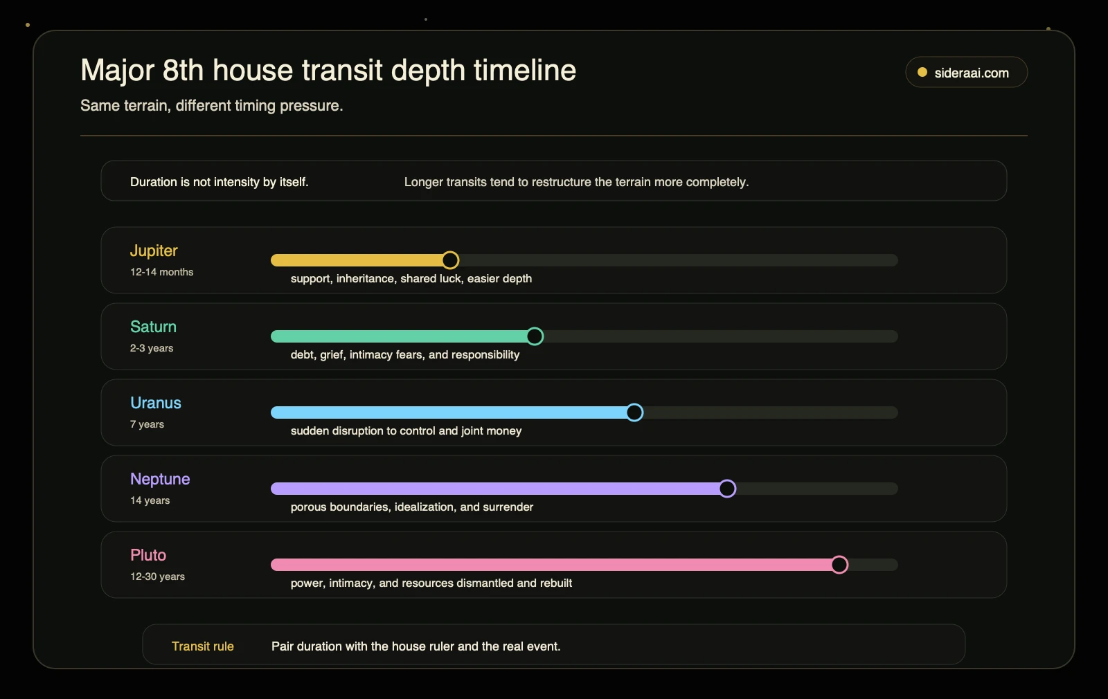Major 8th house transit depth timeline comparing Jupiter Saturn Uranus Neptune and Pluto duration and activation themes