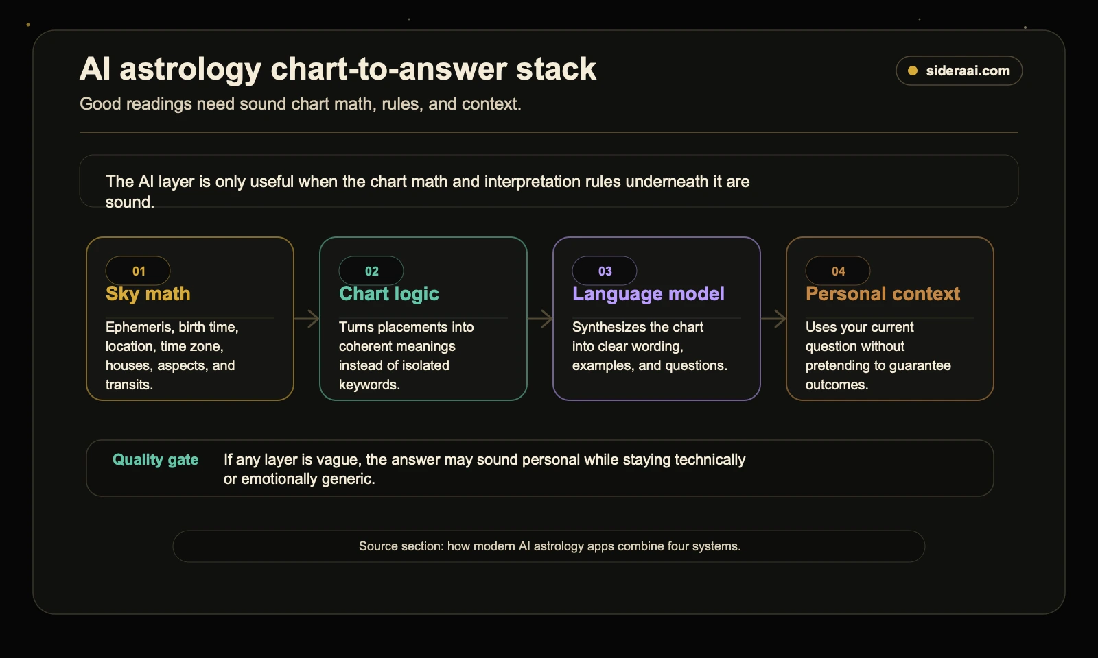 AI astrology chart-to-answer stack showing sky math, chart logic, language model, and personal context layers
