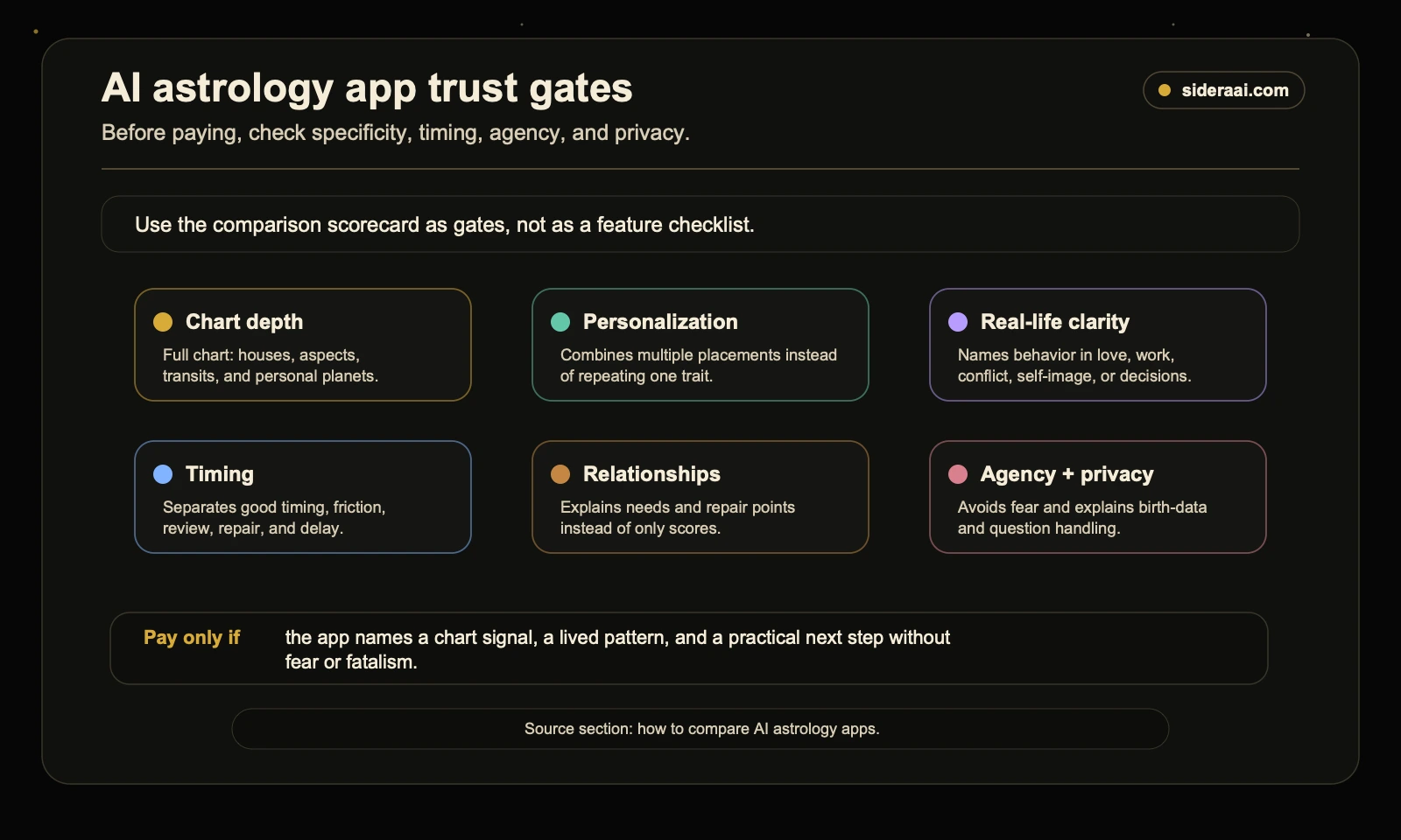 AI astrology app trust gates for chart depth, personalization, real-life clarity, timing, relationships, agency, and privacy