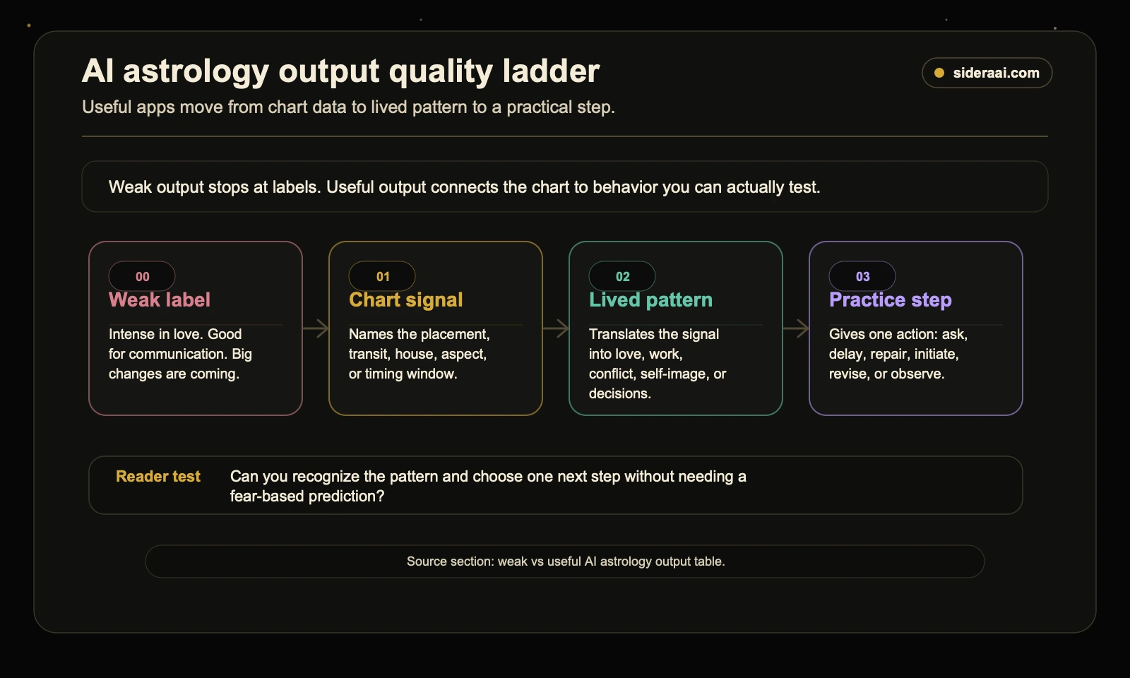 AI astrology output quality ladder from weak labels to chart signal, lived pattern, and practical step