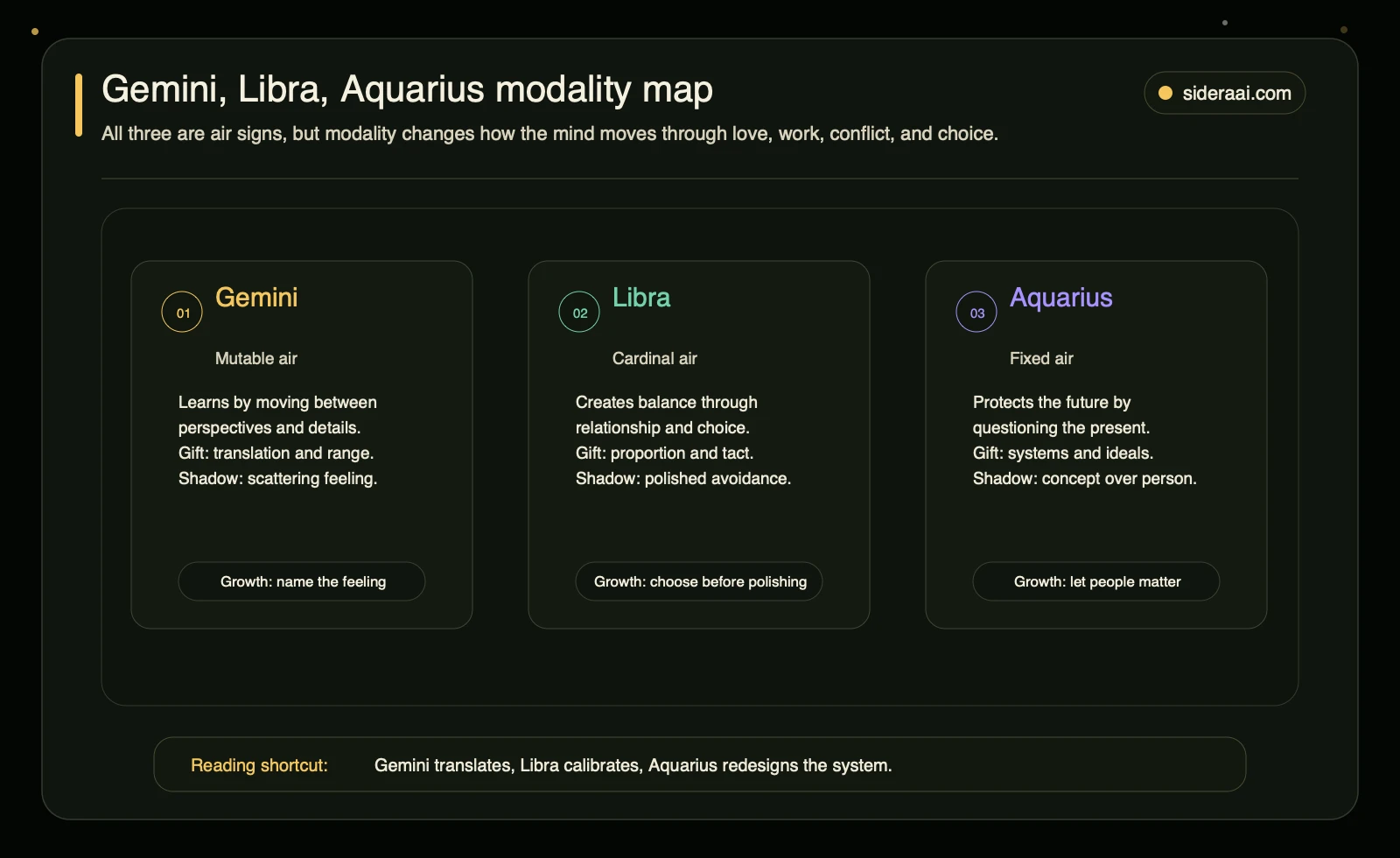 Gemini Libra Aquarius modality map comparing mutable air, cardinal air, and fixed air patterns
