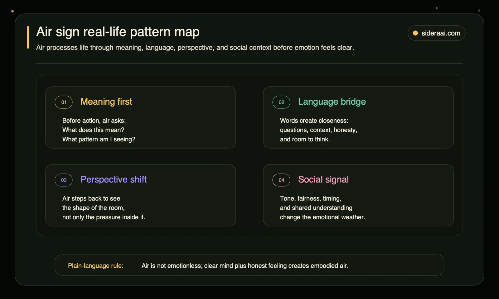 Air sign real-life pattern map showing meaning, language, perspective, and social context as the way air signs process emotion