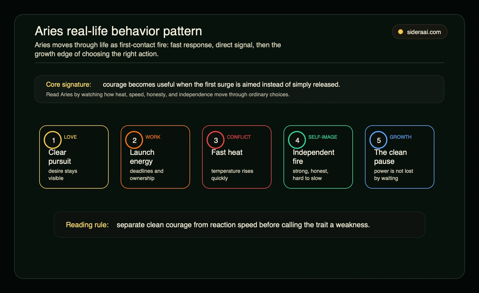 Aries behavior pattern map showing how Aries energy appears in love, work, conflict, self-image, and growth work