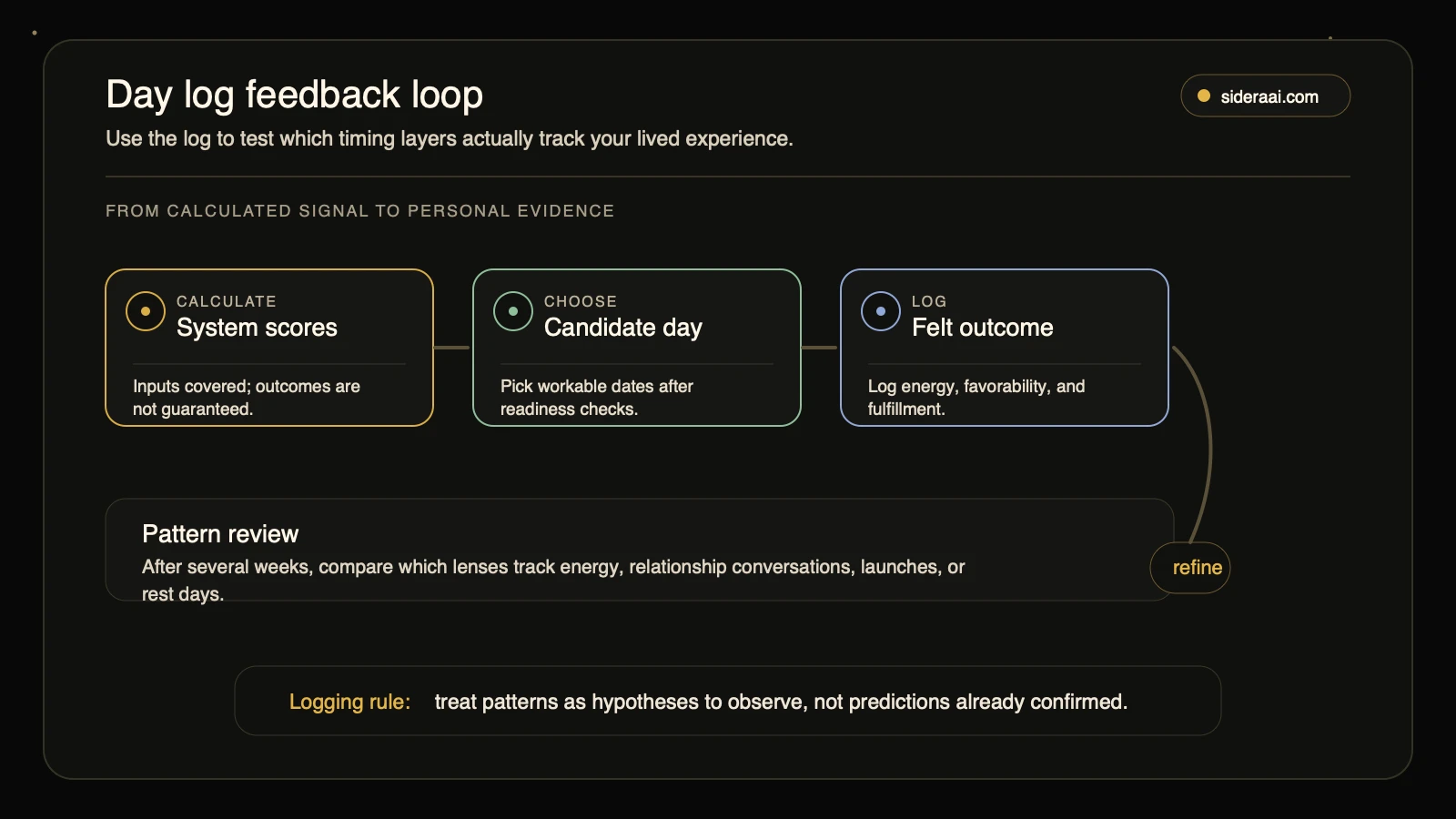 Day-log feedback loop showing how calculated system scores, candidate date choice, lived experience, logging, and repeated pattern review turn timing into personal evidence