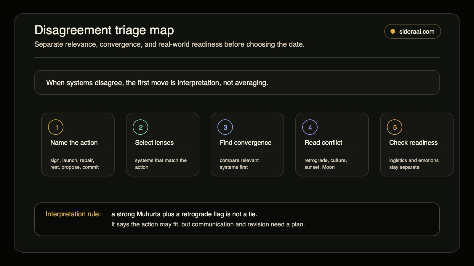 Disagreement triage map showing how to name the action, select relevant timing lenses, find convergence, read conflict, and check readiness
