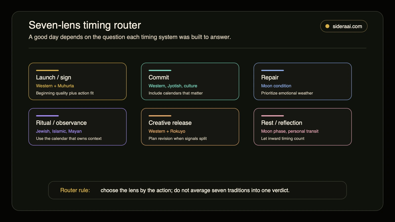 Seven-lens timing router matching launch, commitment, repair, ritual, creative, and rest decisions to the timing systems that answer those questions