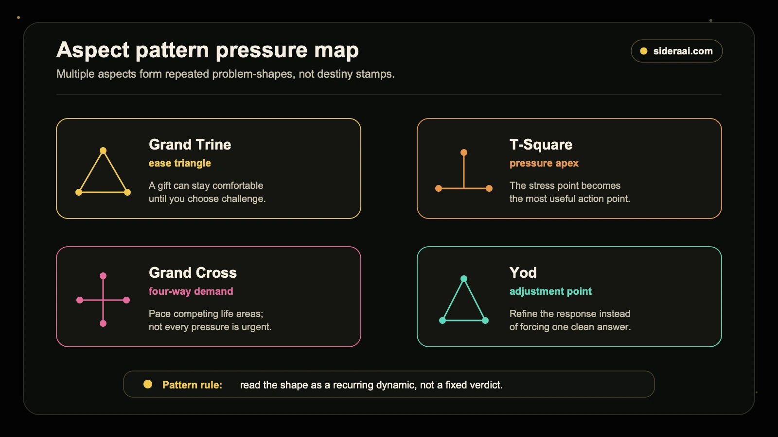 Aspect pattern pressure map Aspect pattern pressure map showing grand trine t-square grand cross and yod as recurring chart dynamics