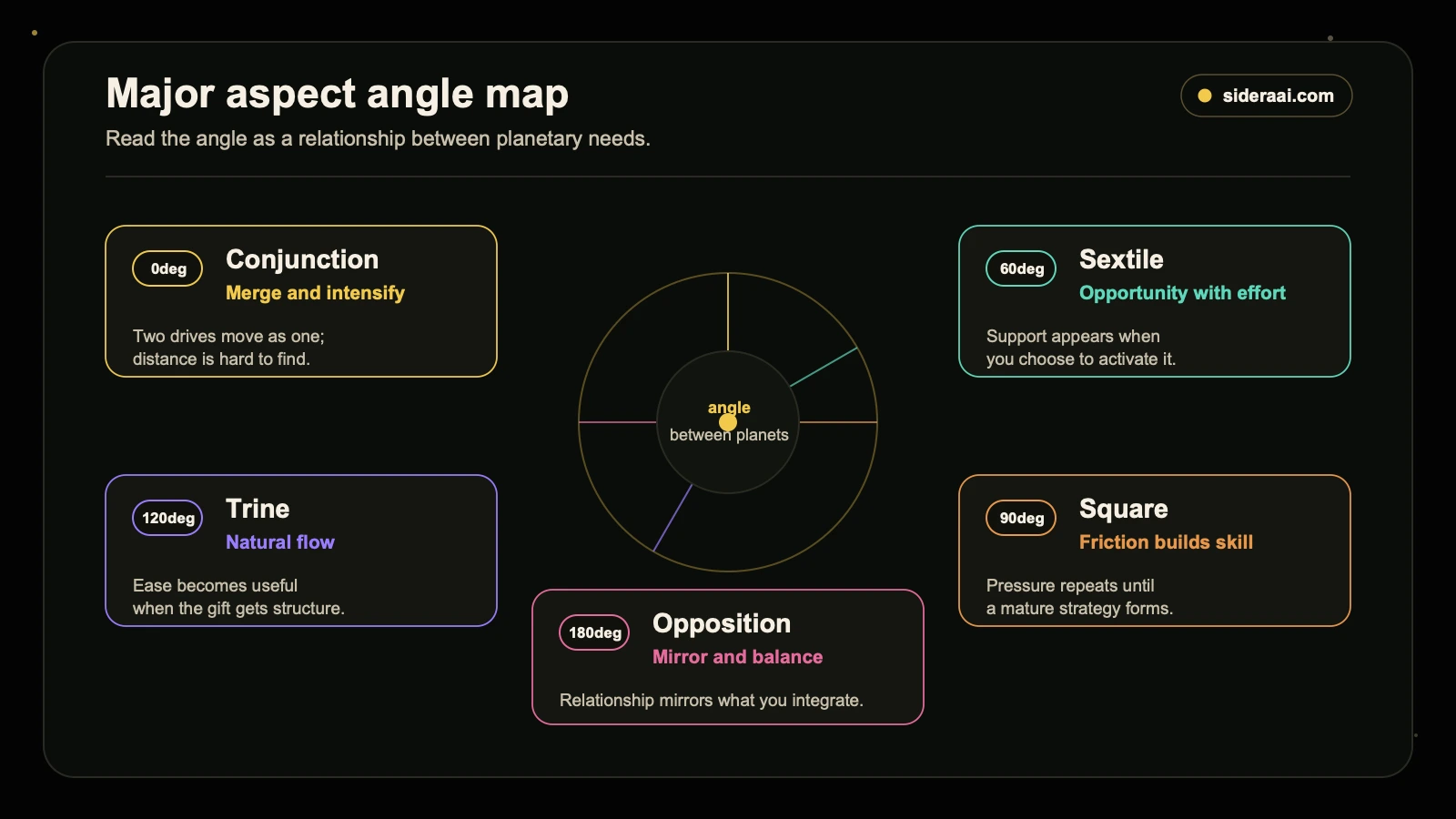 Major aspect angle map Major aspect angle map showing conjunction sextile square trine and opposition as planetary relationship patterns