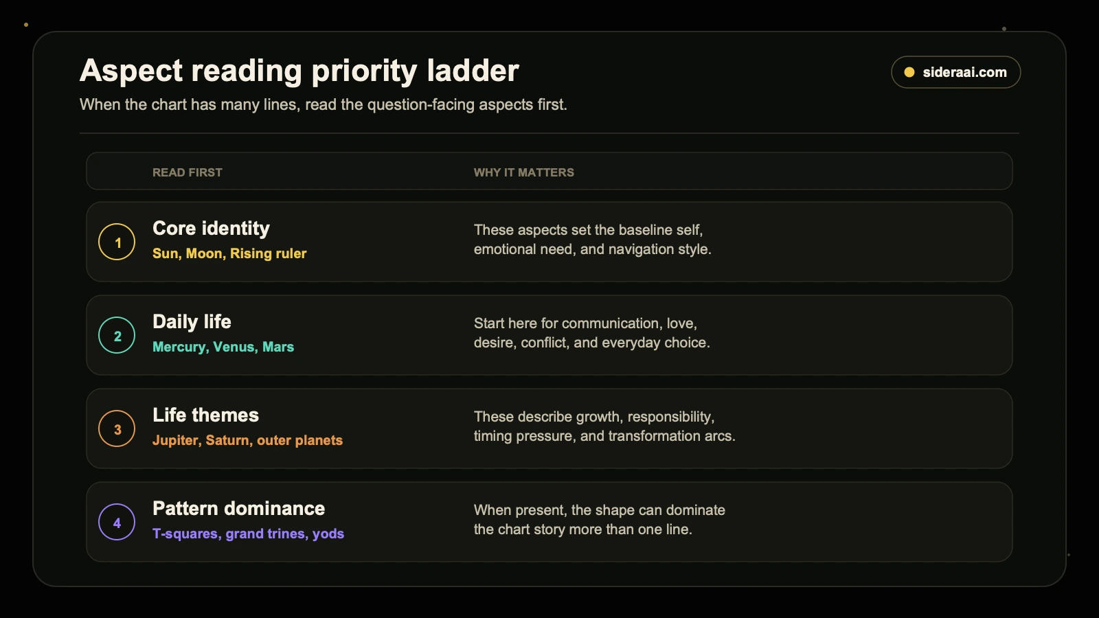 Aspect reading priority ladder Aspect reading priority ladder ranking core identity daily life life themes and major aspect patterns