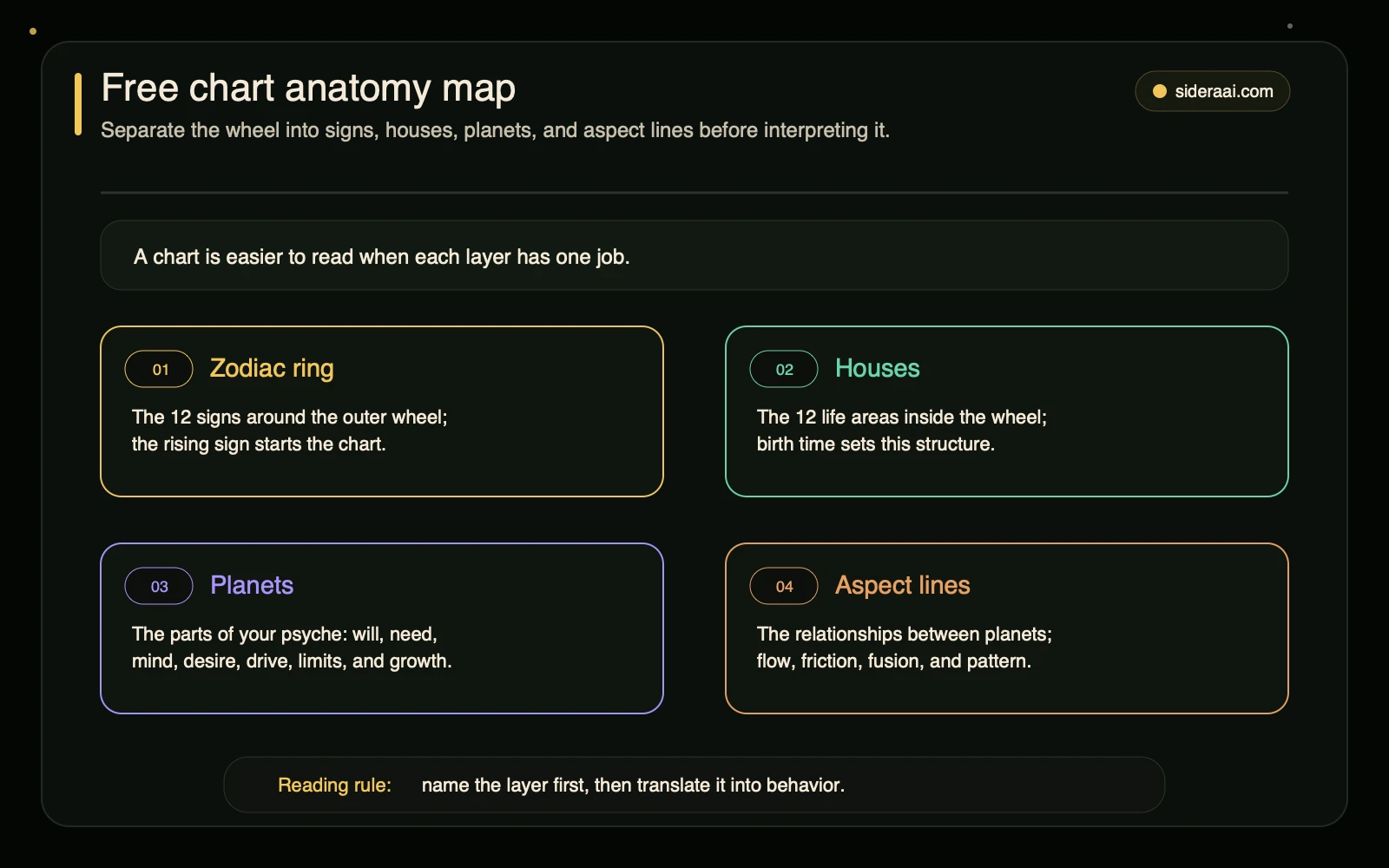 Free chart anatomy map Free astrology chart anatomy map separating zodiac ring houses planets and aspect lines into four readable layers