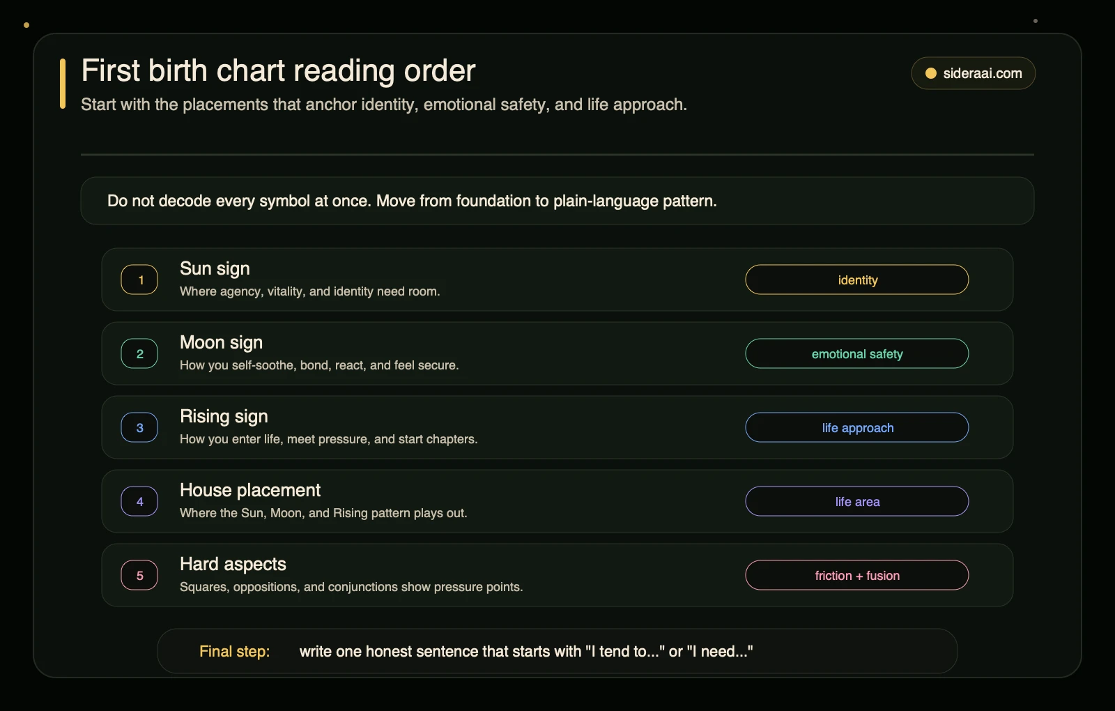 First birth chart reading order First birth chart reading order showing Sun Moon Rising house placement hard aspects and a final plain-language sentence