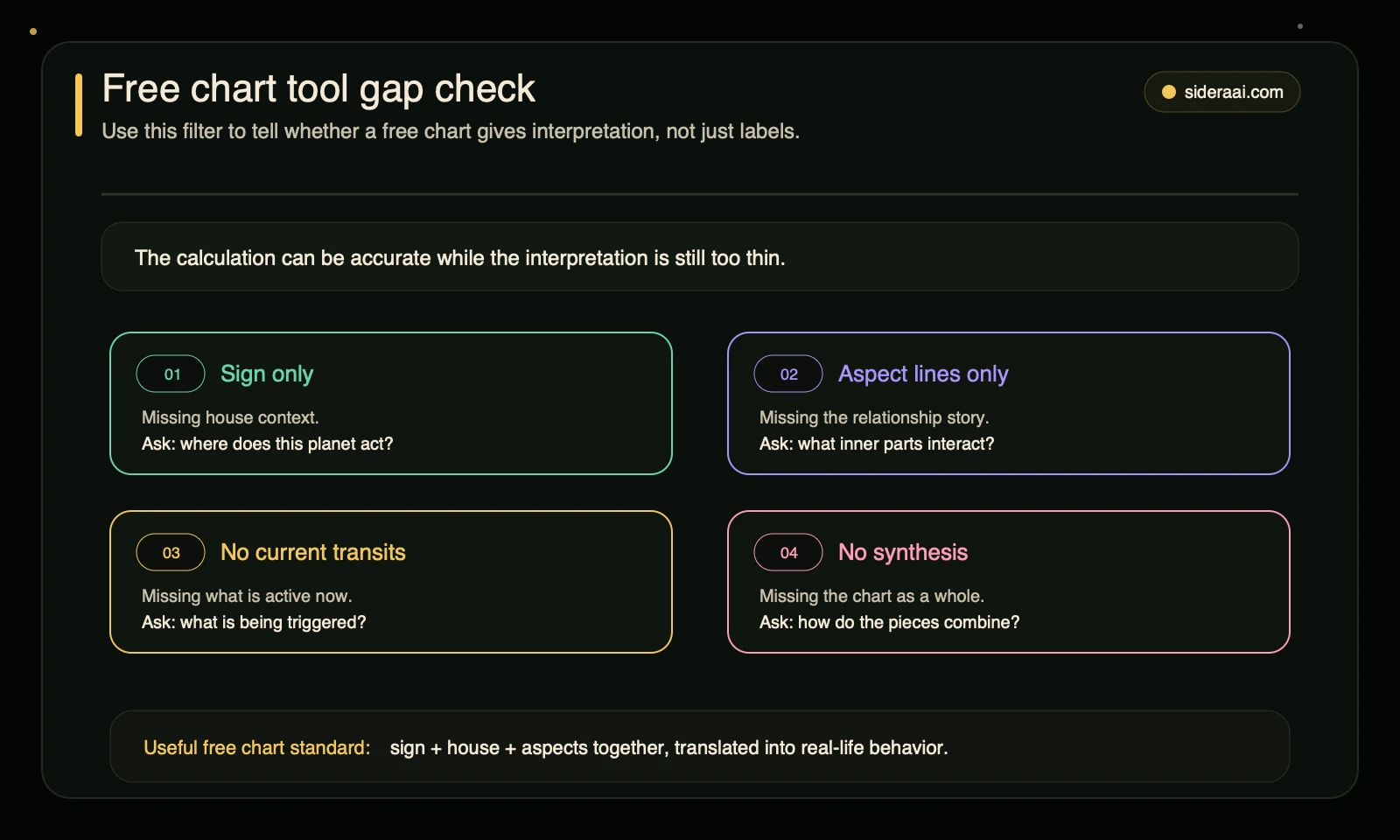 Free chart tool gap check Free astrology chart tool gap check showing sign-only output aspect lines without meaning missing transits and no synthesis