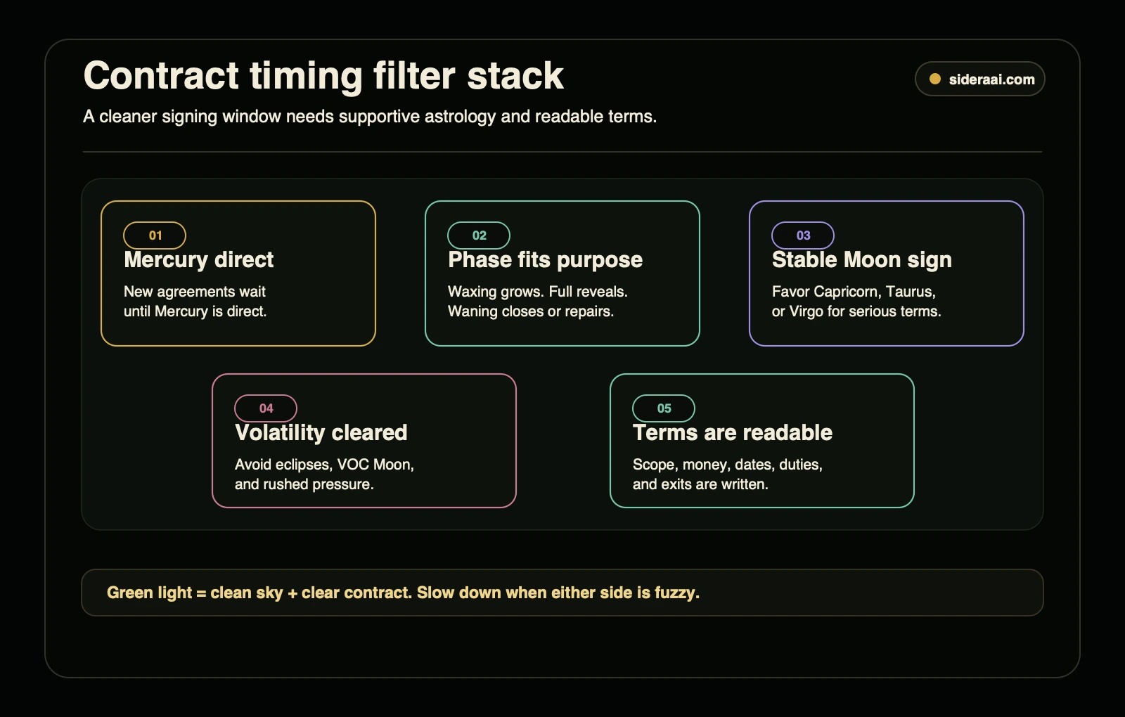 Contract timing filter stack showing Mercury direct, Moon phase, stable Moon sign, volatility, and readable terms