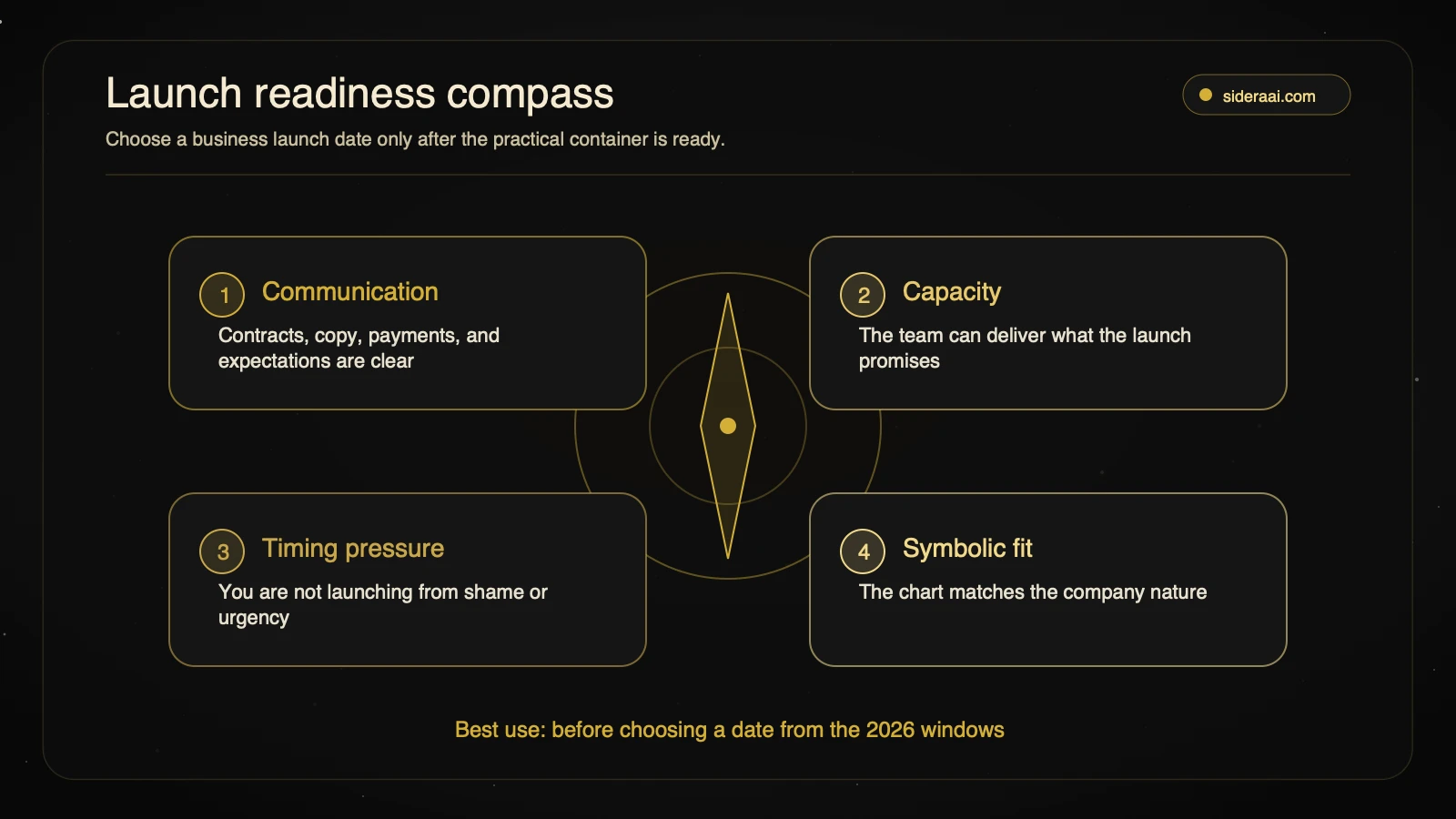 Launch readiness compass showing communication capacity timing pressure and symbolic fit checks before selecting a business launch date