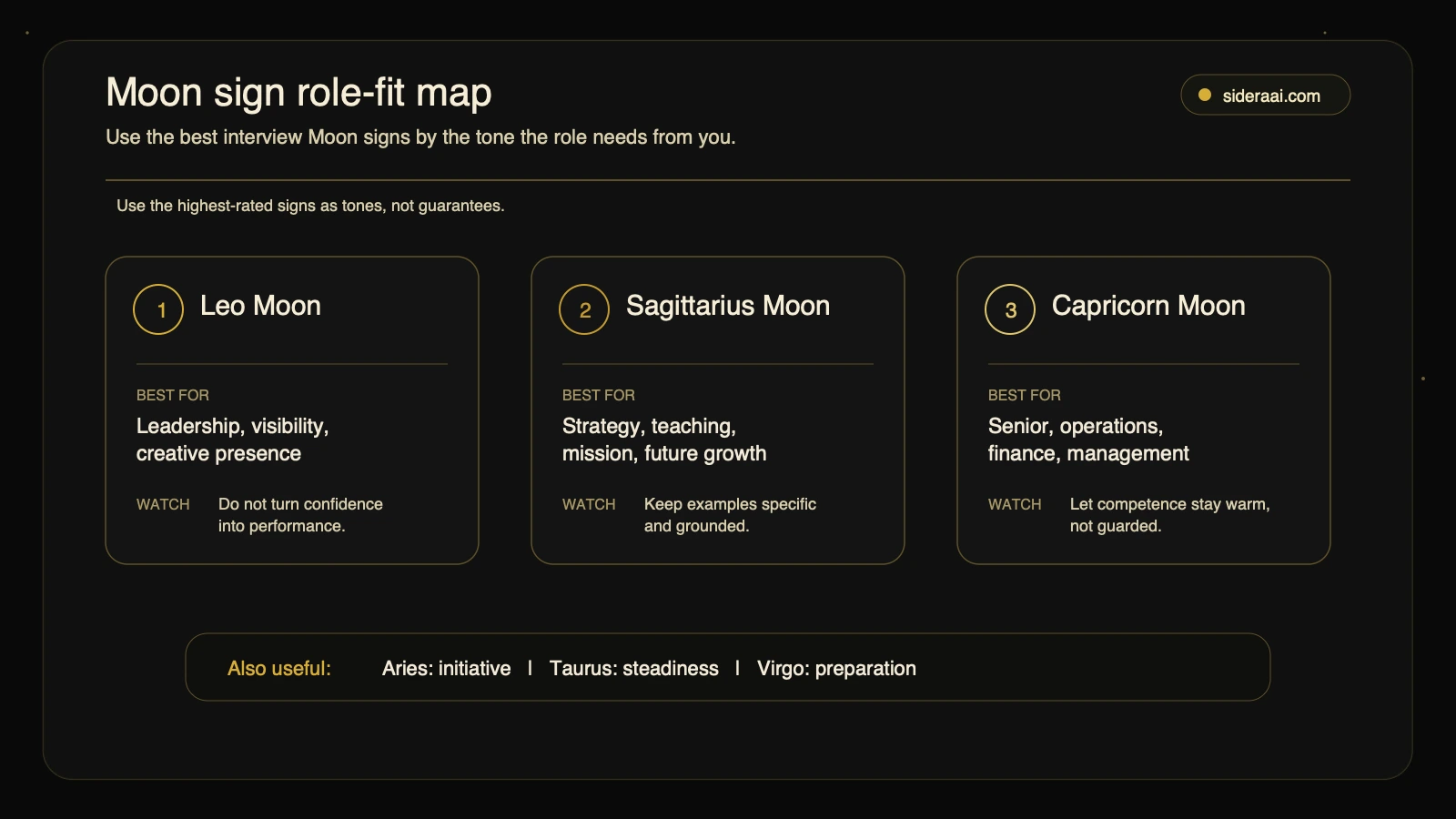 Moon sign role fit map for job interviews comparing Leo Moon Sagittarius Moon and Capricorn Moon by interview tone and shadow pattern