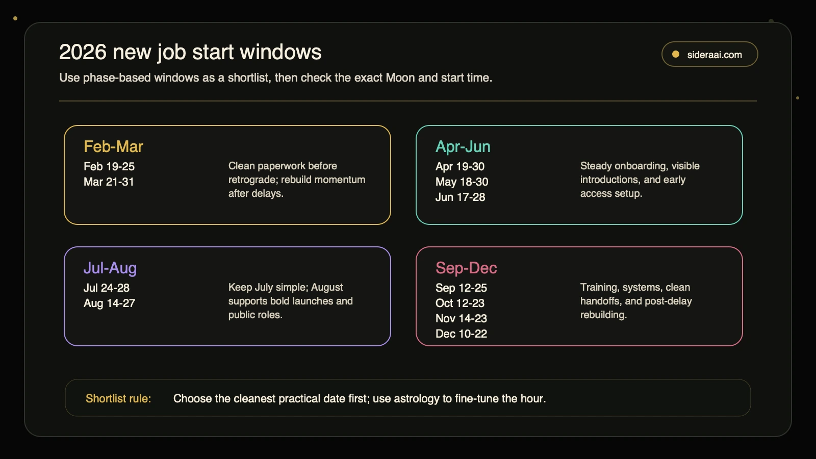 2026 new job start window map grouping the best start-date windows by season with Mercury and Moon timing cautions