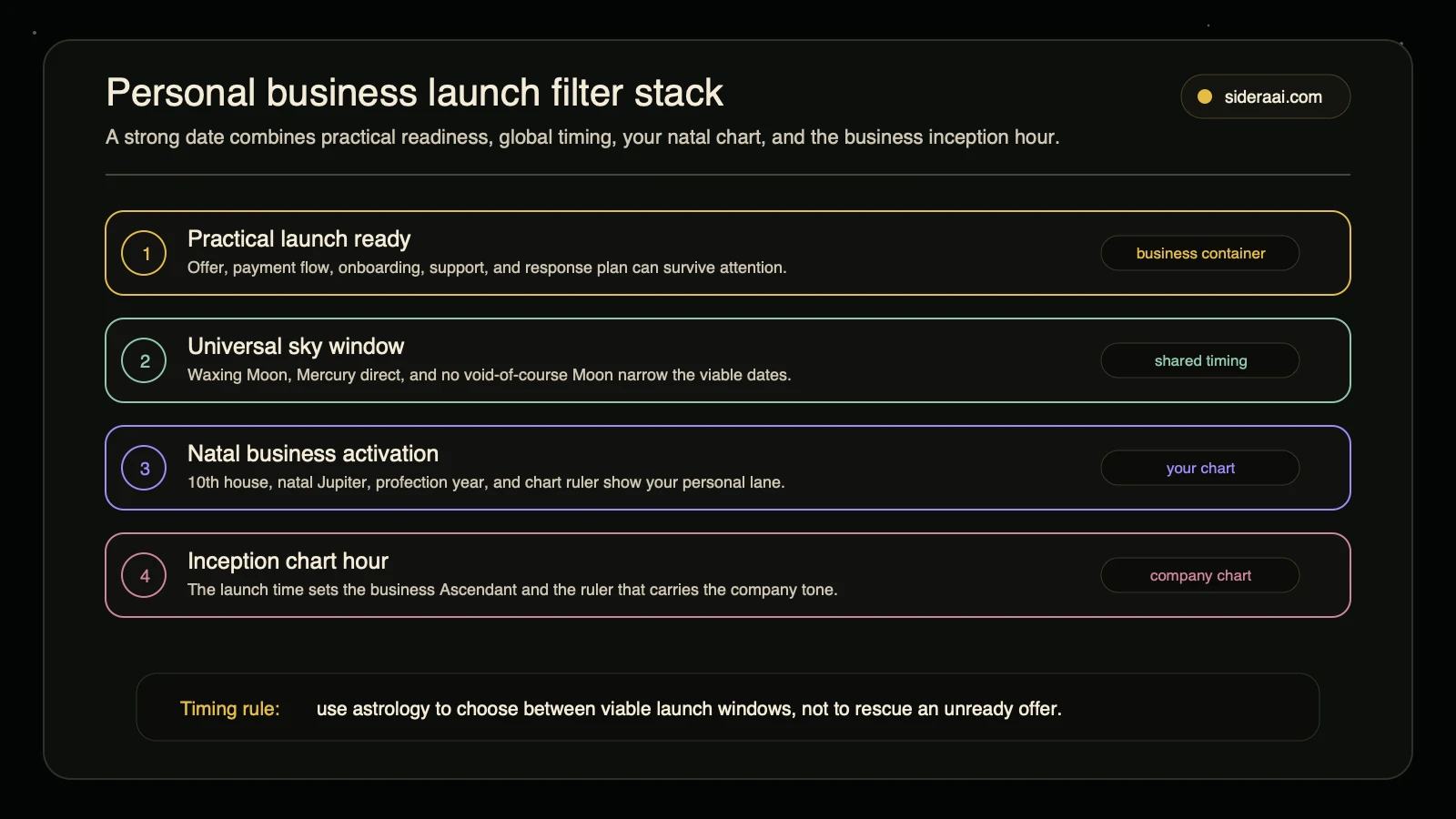 Personal business launch filter stack Personal business launch filter stack showing practical readiness universal timing natal activation and inception chart hour