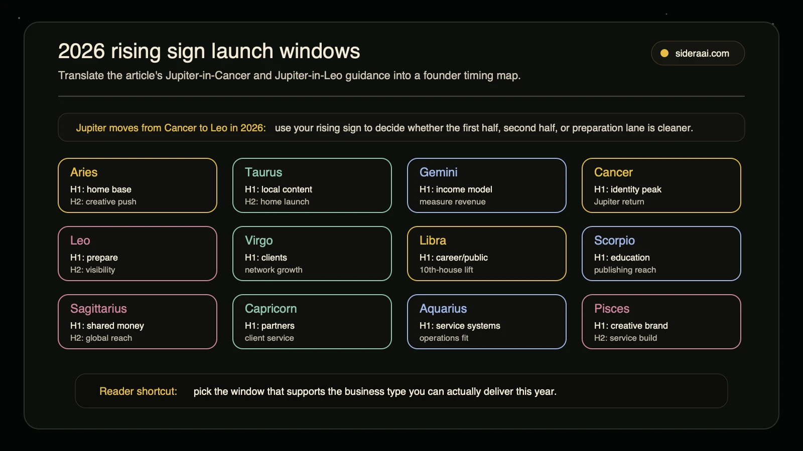 2026 rising sign launch windows 2026 rising sign launch window map showing first-half and second-half business timing themes for all twelve rising signs