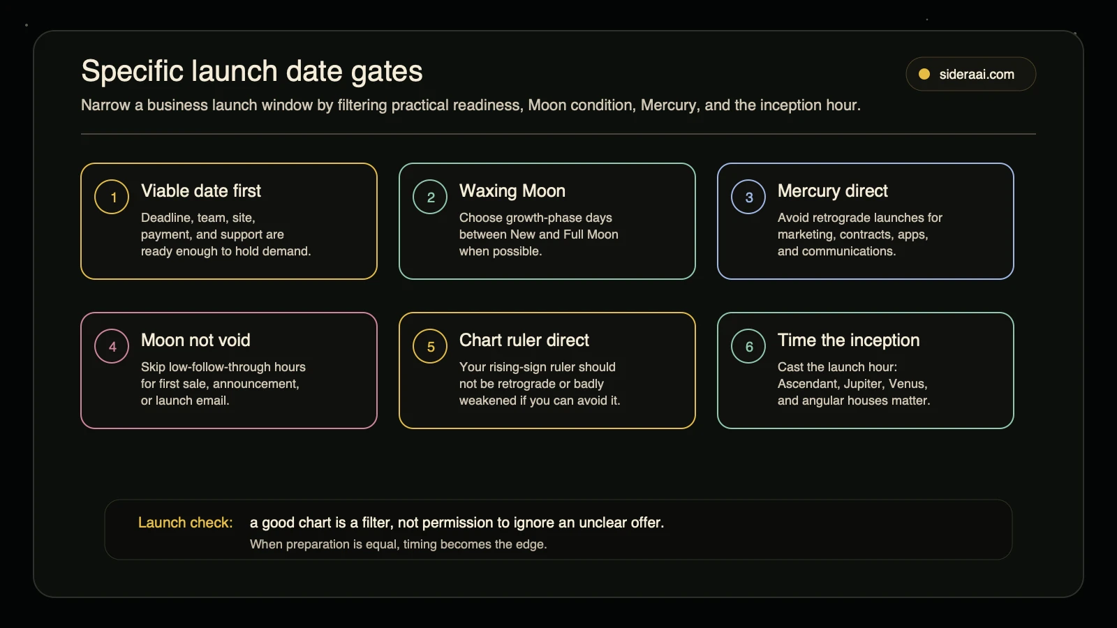 Specific launch date gates Specific launch date gates showing practical readiness waxing Moon Mercury direct non-void Moon direct chart ruler and inception hour