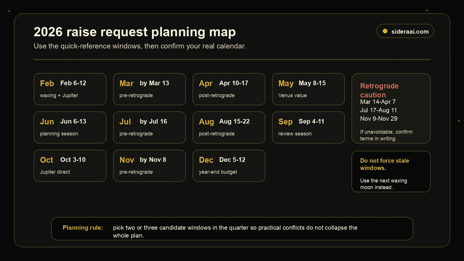 2026 raise request planning map showing monthly salary ask windows and Mercury retrograde caution periods