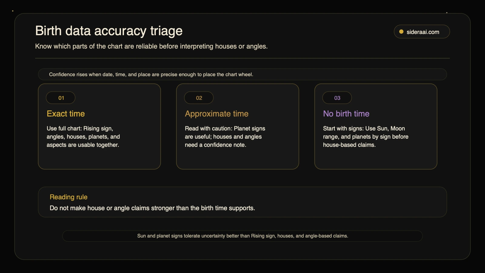 Birth data accuracy triage Birth chart calculator data accuracy triage showing exact time, approximate time, and unknown time interpretation confidence