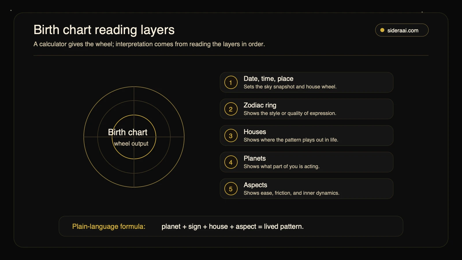 Birth chart reading layers Birth chart reading layers diagram showing date time place, zodiac ring, houses, planets, and aspects as the order for interpreting a calculator result