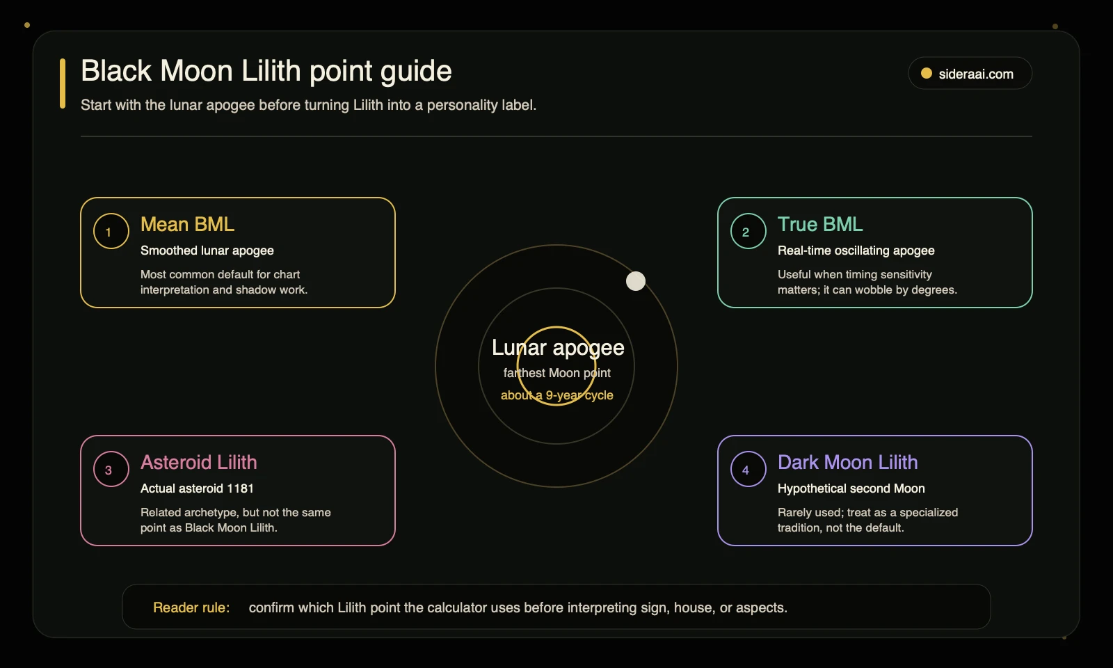 Black Moon Lilith point guide Black Moon Lilith point guide comparing Mean BML, True BML, Asteroid Lilith, and Dark Moon Lilith around the lunar apogee