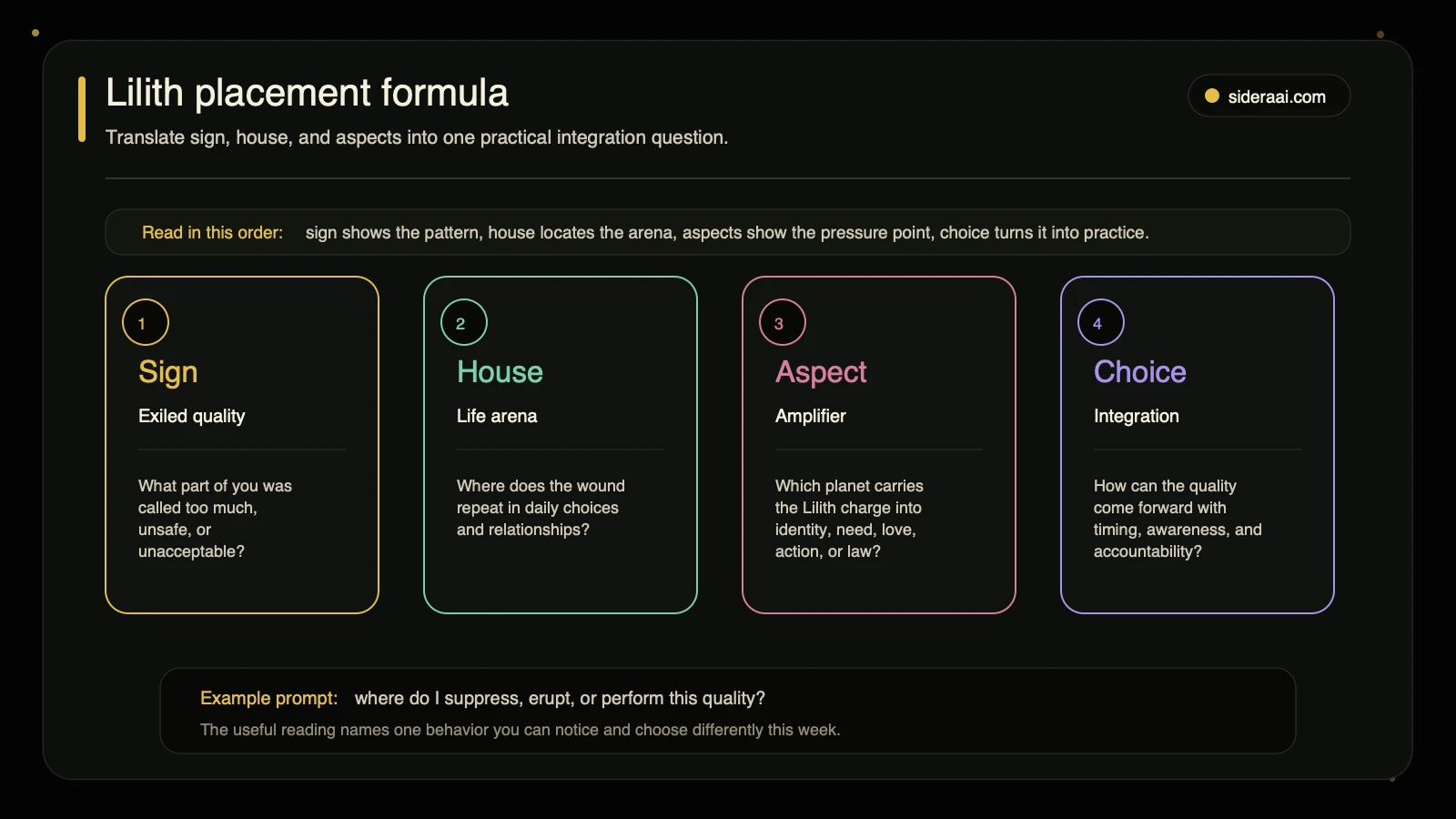 Lilith placement formula Lilith placement formula mapping sign, house, aspect, and choice into one practical integration question