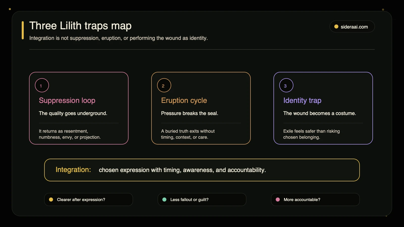Three Lilith traps map Three Lilith traps map showing the suppression loop, eruption cycle, identity trap, and integration as chosen expression