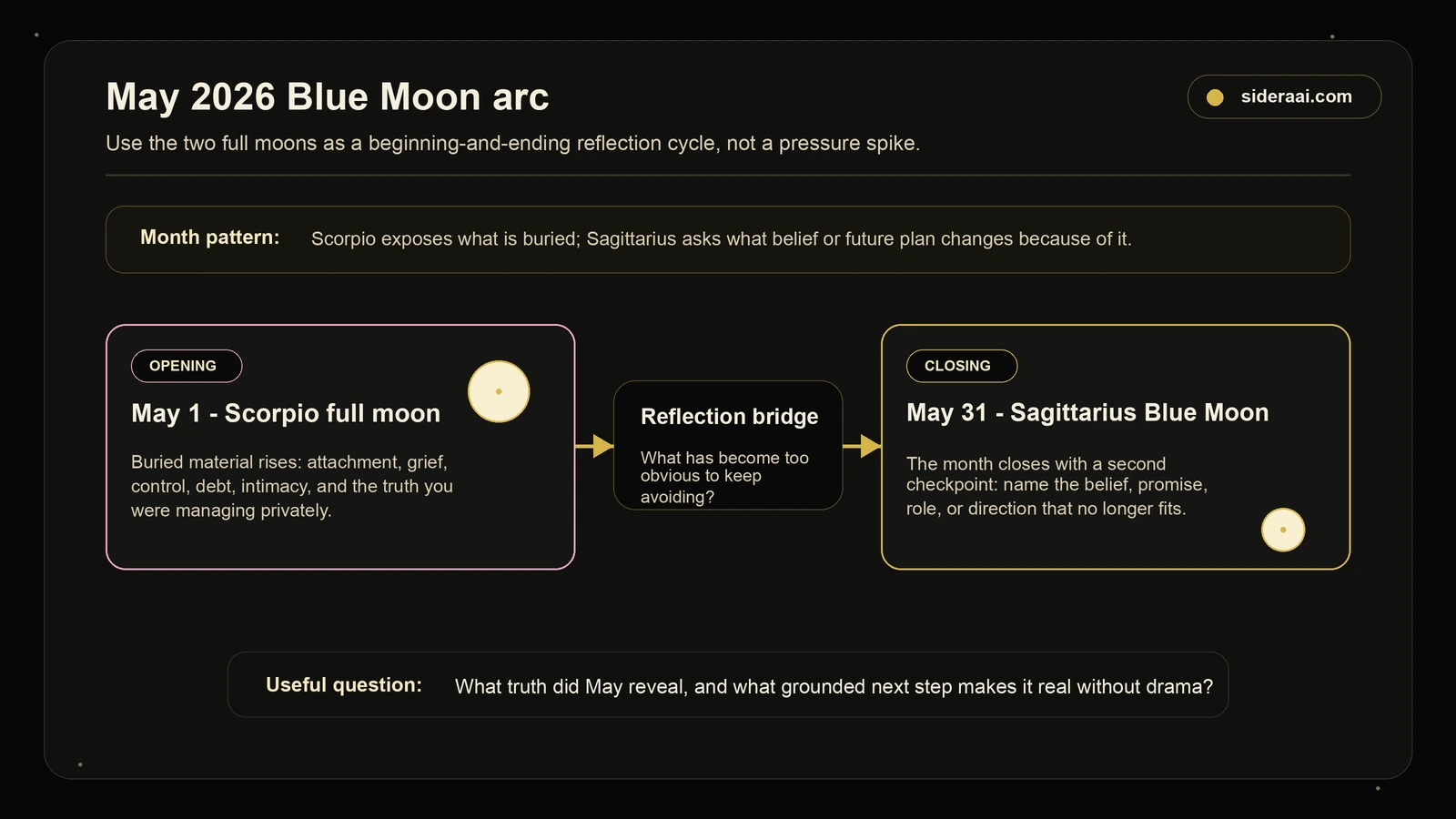 May 2026 Blue Moon arc showing the Scorpio full moon opening and Sagittarius Blue Moon closing reflection cycle