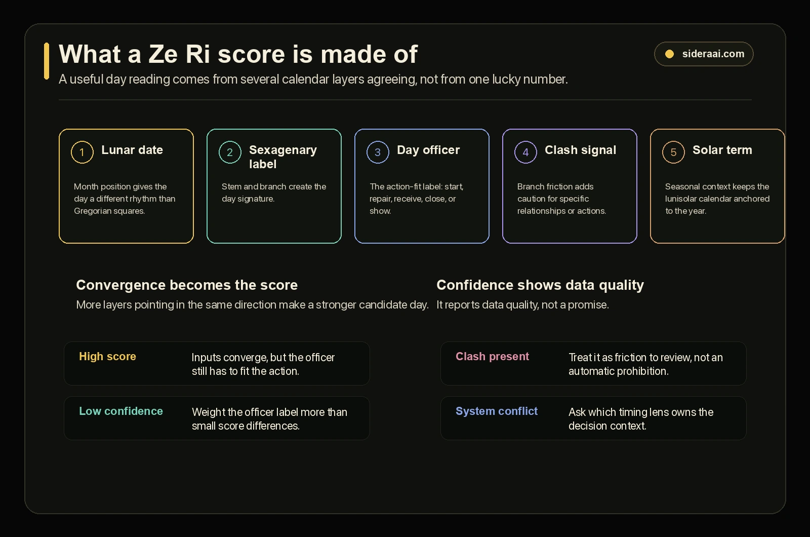 Ze Ri score layer stack Ze Ri score layer stack showing lunar date, sexagenary label, day officer, clash signal, and solar term inputs