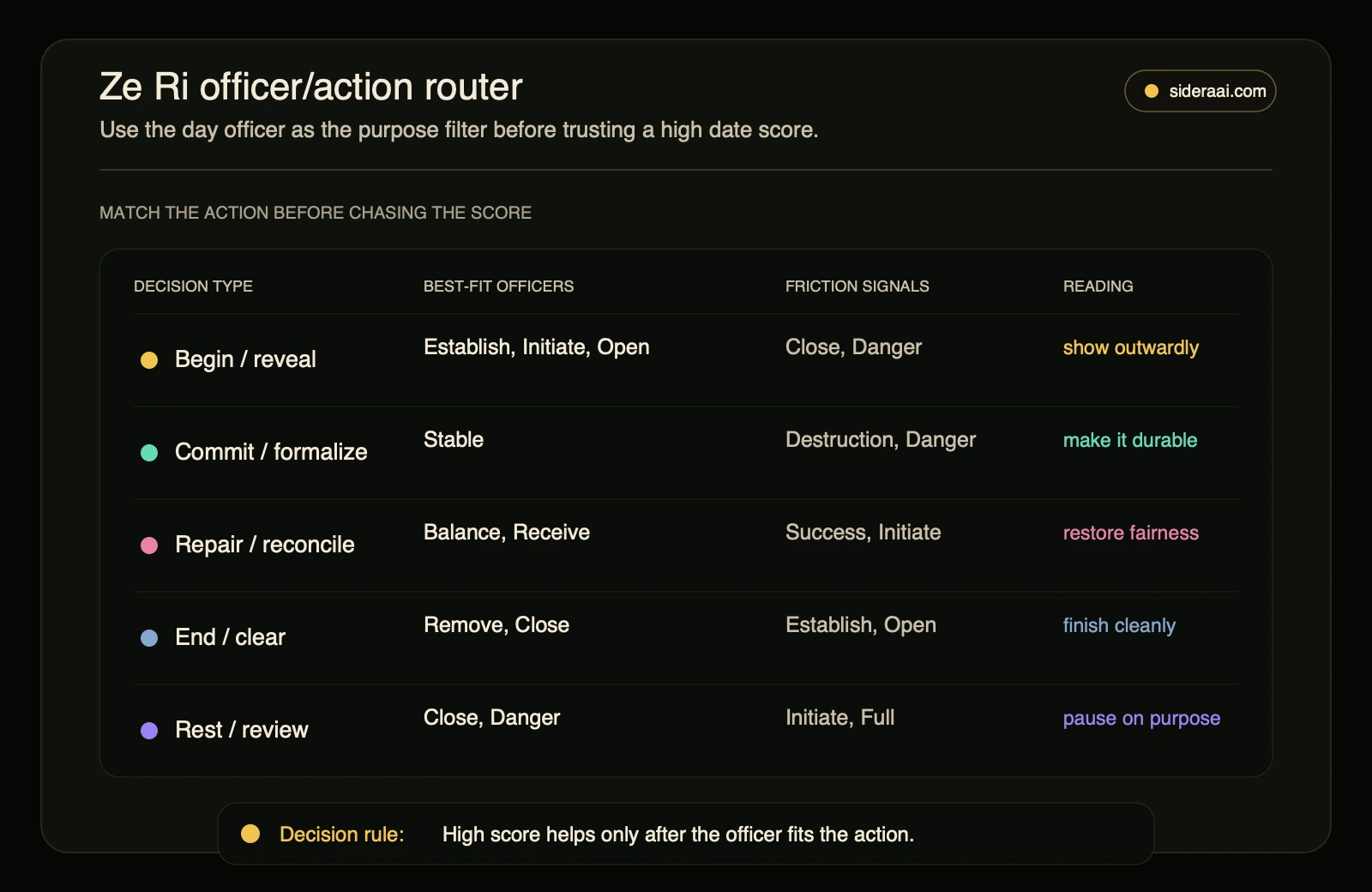 Ze Ri officer/action router Ze Ri officer action router showing which day officers support beginnings, commitments, repair, endings, and rest