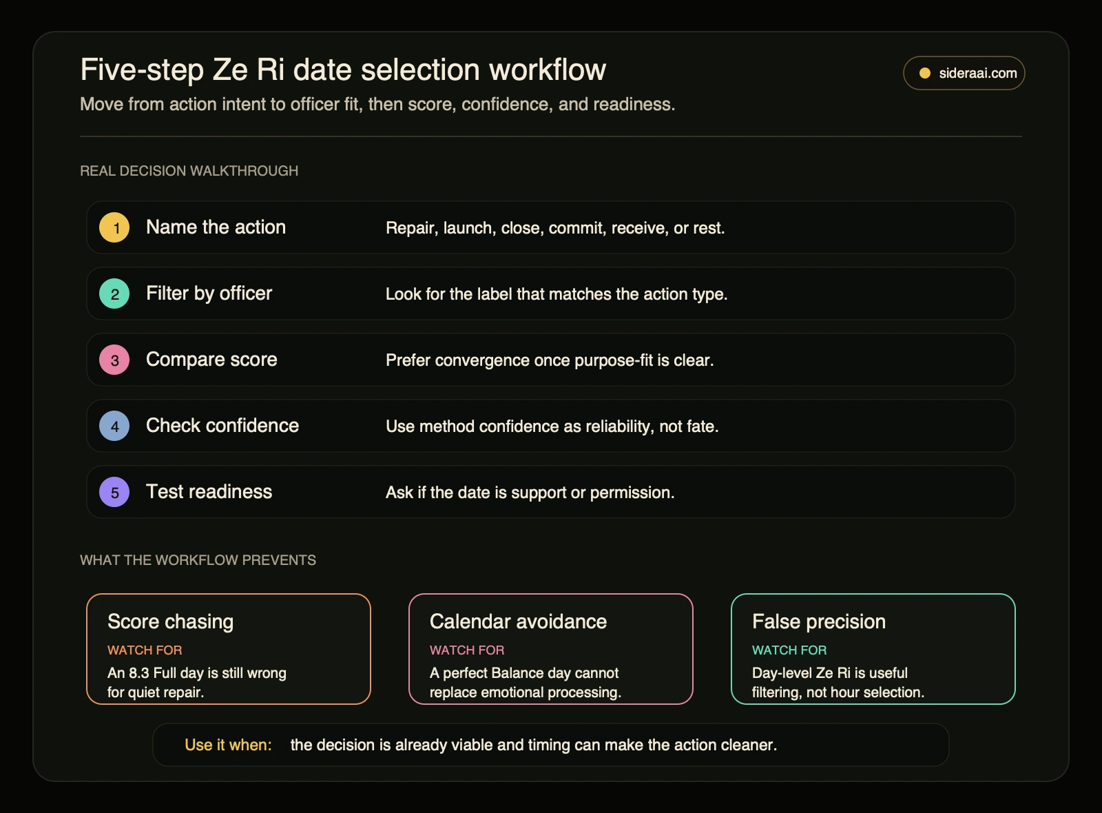 Five-step Ze Ri date selection workflow Five-step Ze Ri date selection workflow showing action naming, officer filtering, score comparison, confidence check, and readiness test