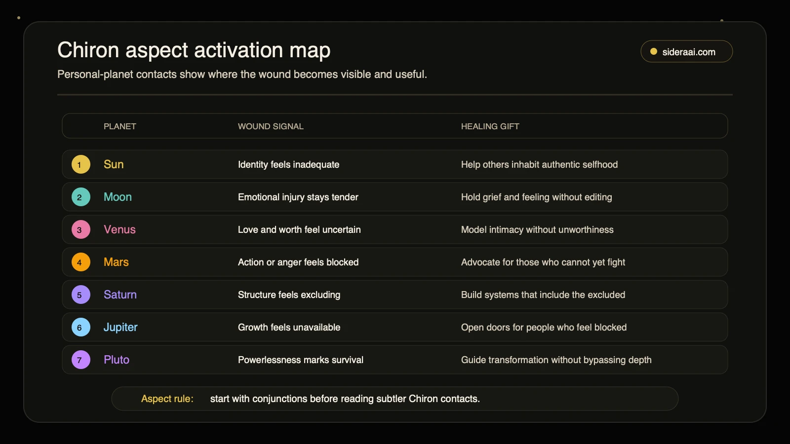 Chiron aspect activation map showing wound signals and healing gifts for Sun Moon Venus Mars Saturn Jupiter and Pluto contacts