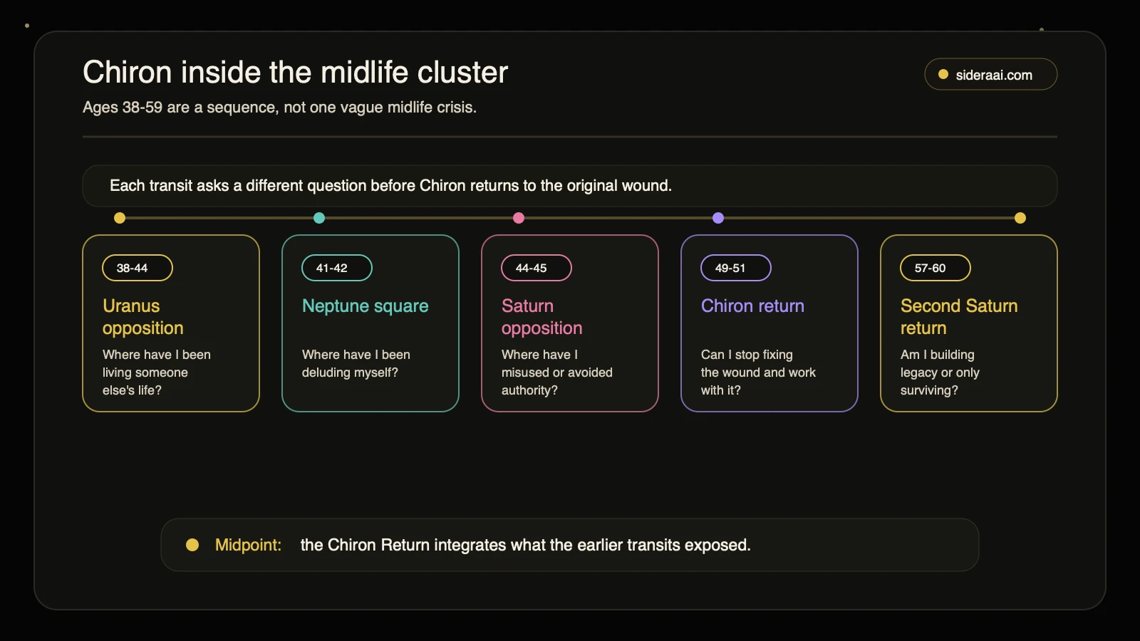 Chiron midlife transit sequence showing Uranus Neptune Saturn Chiron Return and second Saturn Return ages