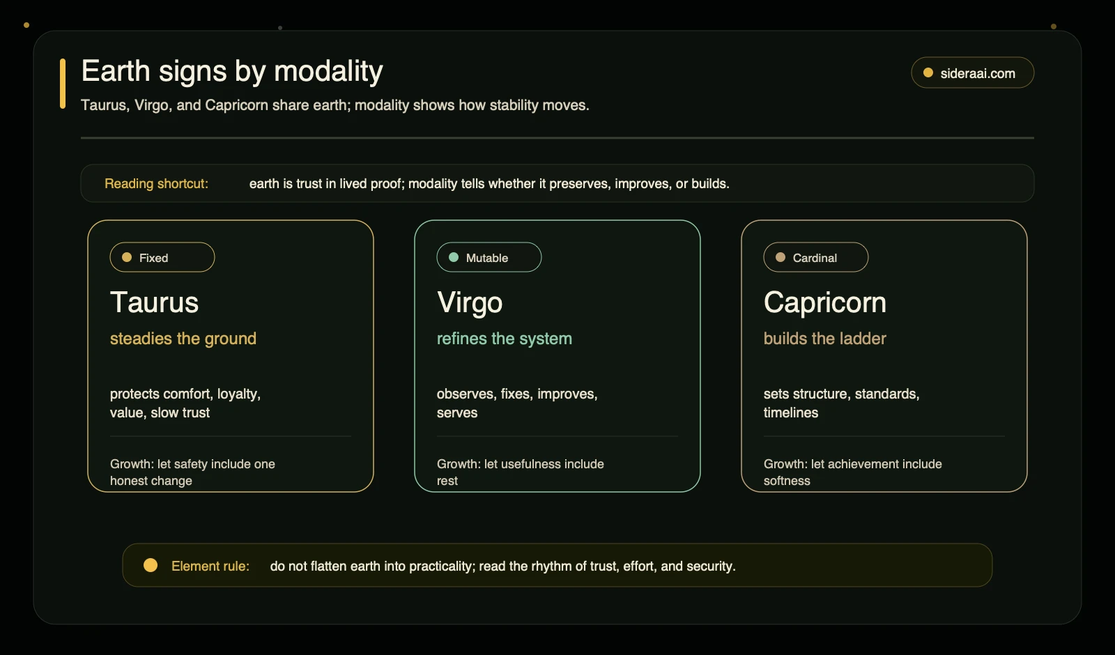 Earth signs modality map for Taurus Virgo and Capricorn