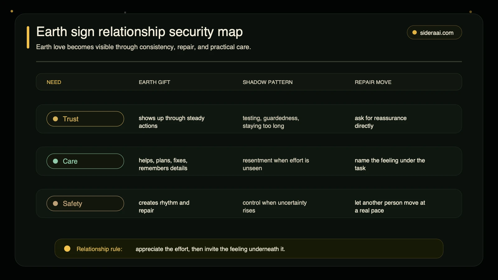 Earth sign relationship security map showing trust care safety shadow patterns and repair moves