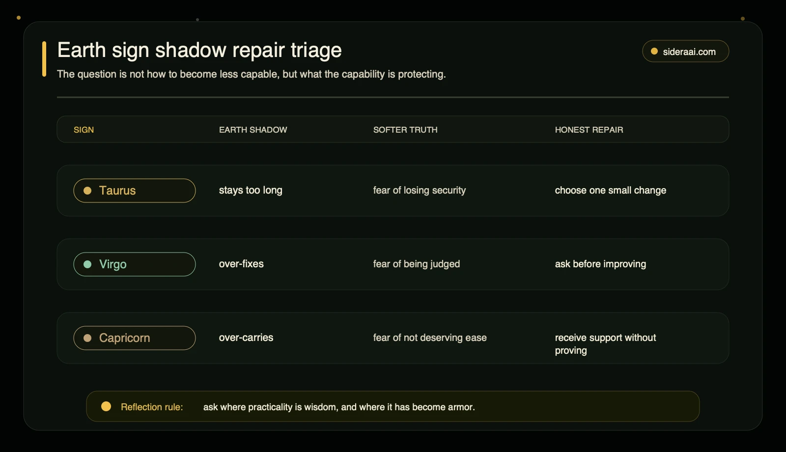 Earth sign shadow repair triage for Taurus Virgo and Capricorn