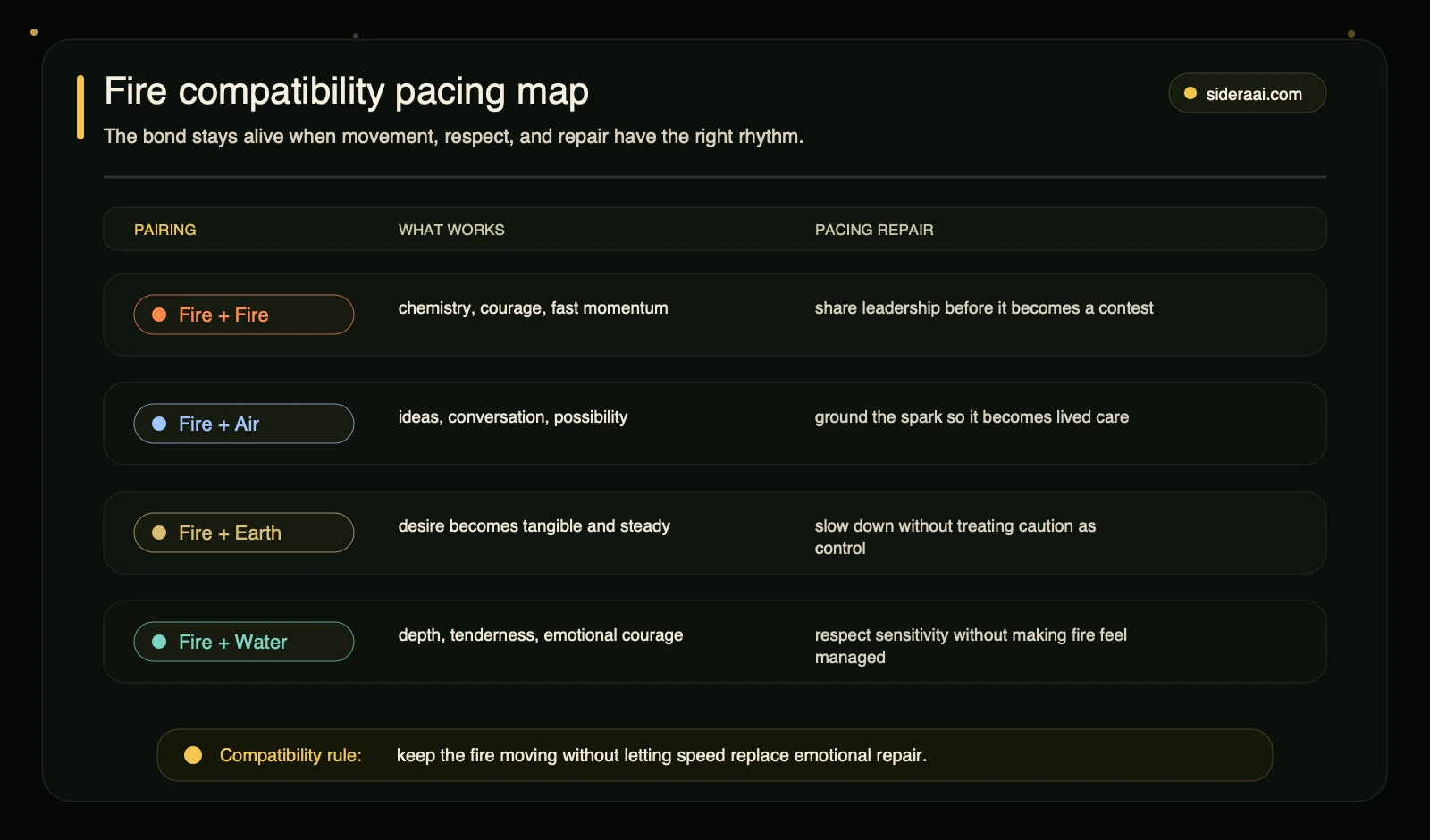 Fire sign compatibility pacing map for fire with fire air earth and water signs