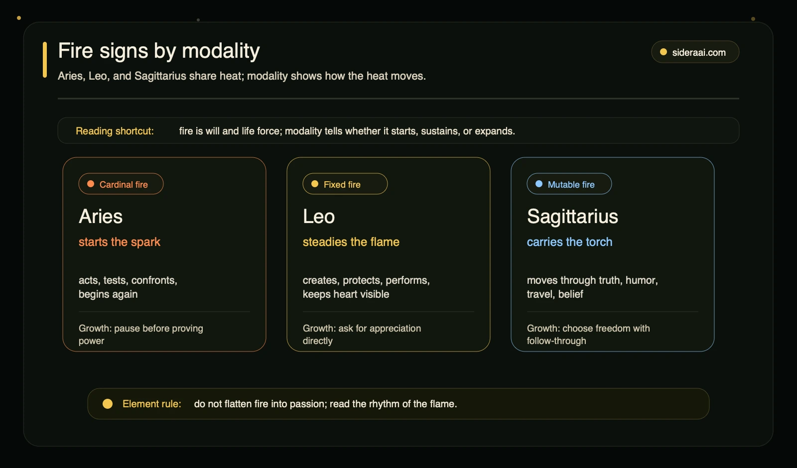 Fire signs modality map comparing Aries cardinal fire Leo fixed fire and Sagittarius mutable fire