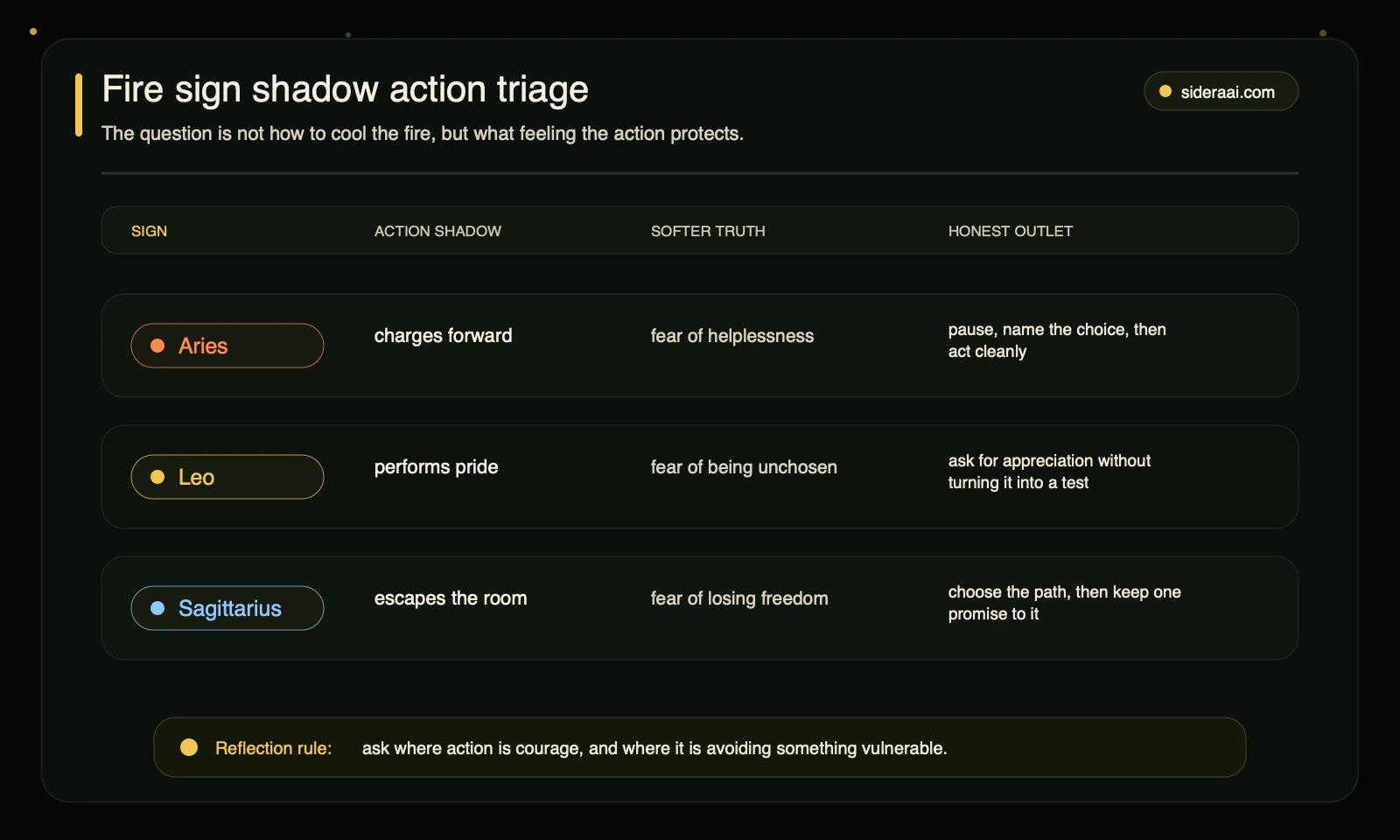 Fire sign shadow action triage showing action patterns vulnerable feelings and healthier outlets for Aries Leo and Sagittarius